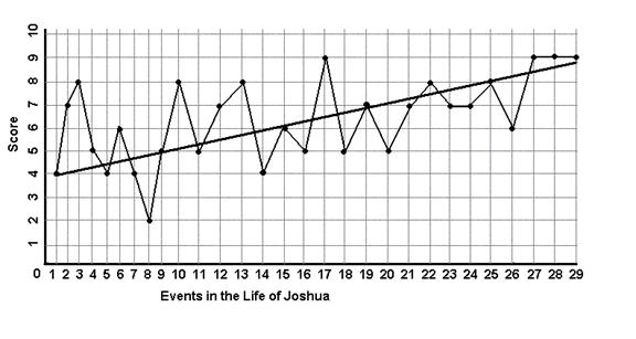 Joshua - the jagged graph